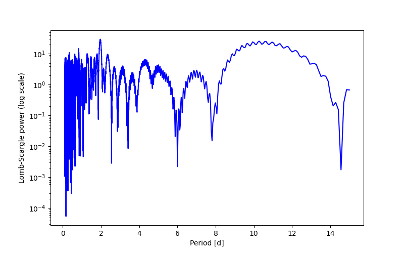 Spectral power density plot