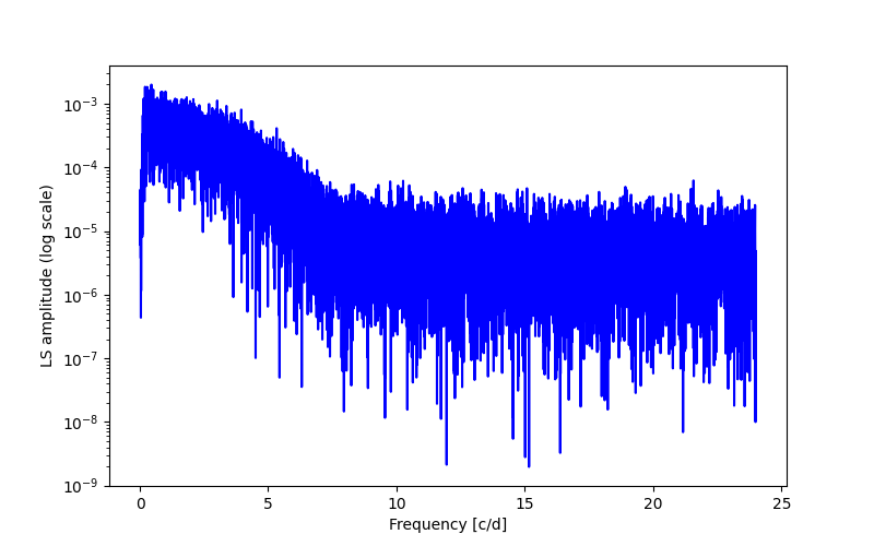 Spectral power density plot