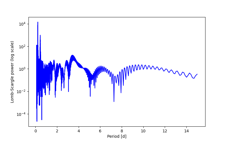 Spectral power density plot