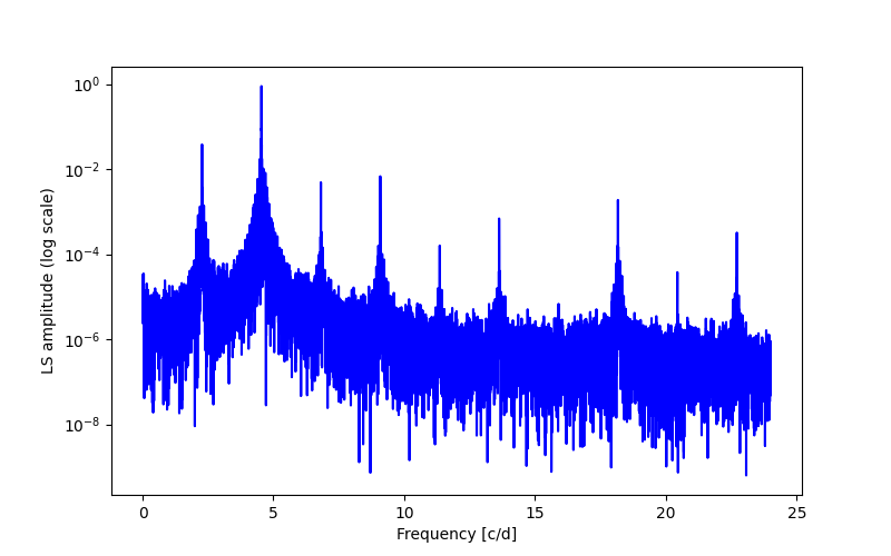 Spectral power density plot