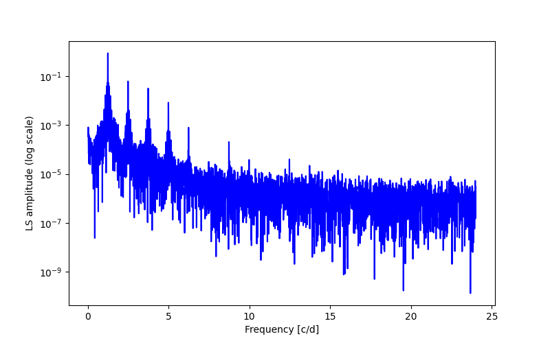 Spectral power density plot