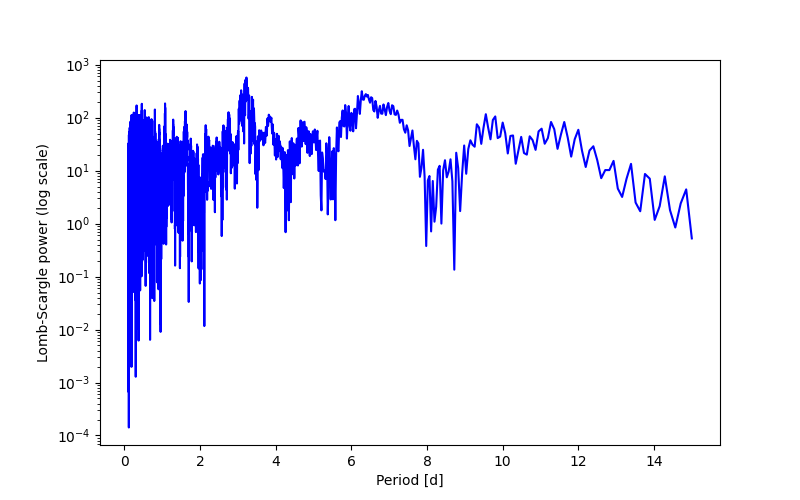 Spectral power density plot