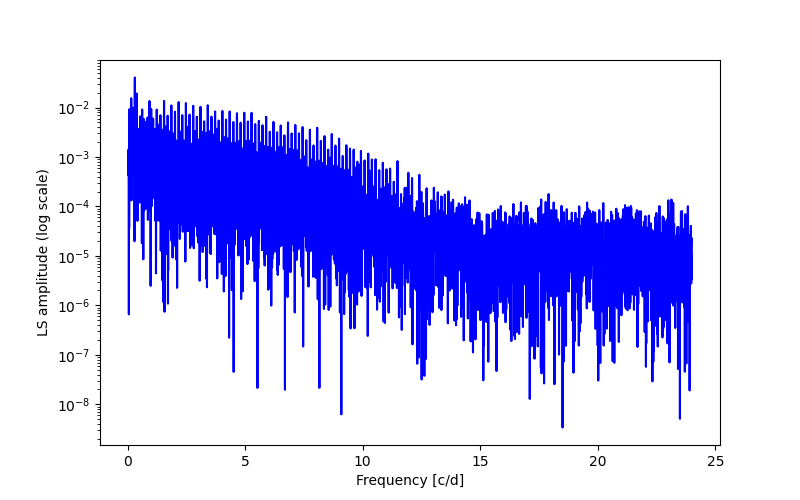 Spectral power density plot