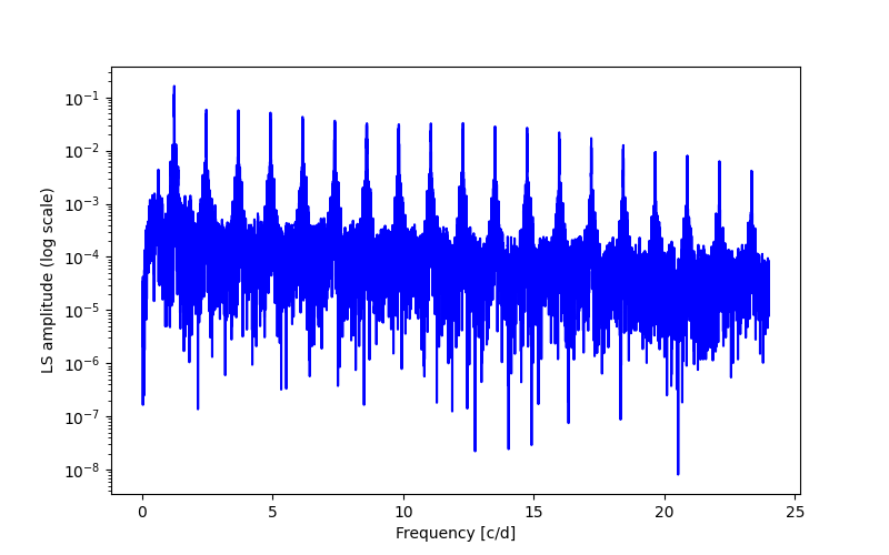 Spectral power density plot