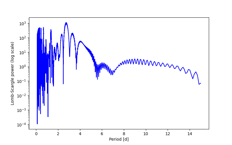 Spectral power density plot