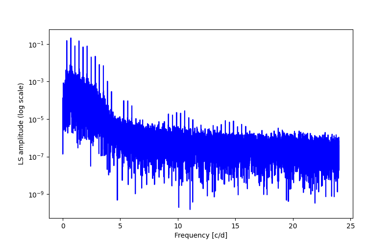 Spectral power density plot