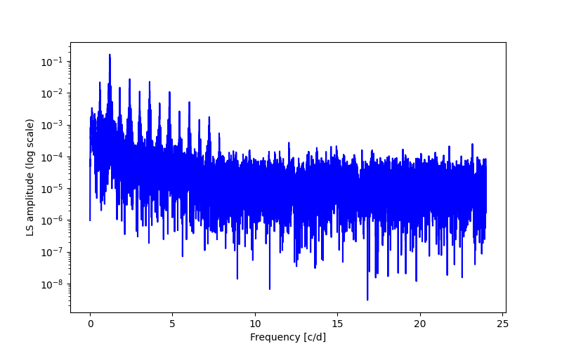 Spectral power density plot