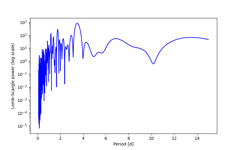 Spectral power density plot