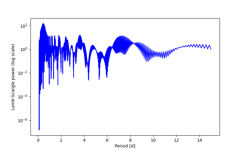 Spectral power density plot
