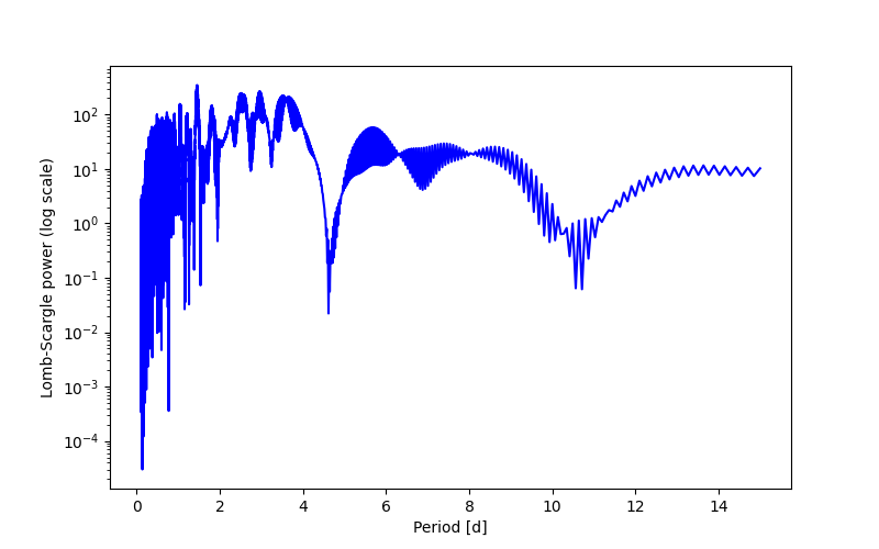 Spectral power density plot
