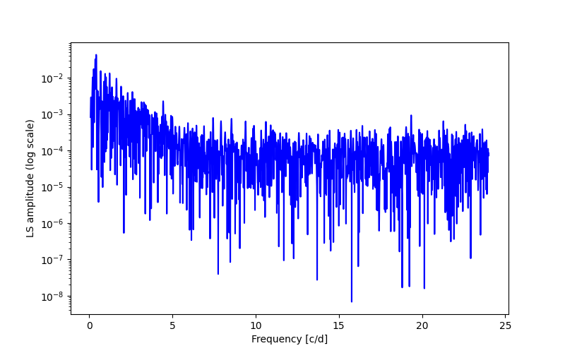 Spectral power density plot