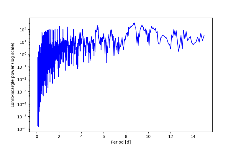 Spectral power density plot