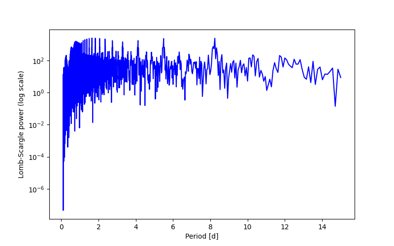 Spectral power density plot