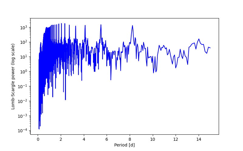 Spectral power density plot
