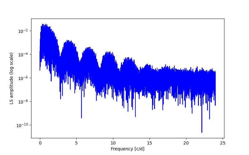 Spectral power density plot