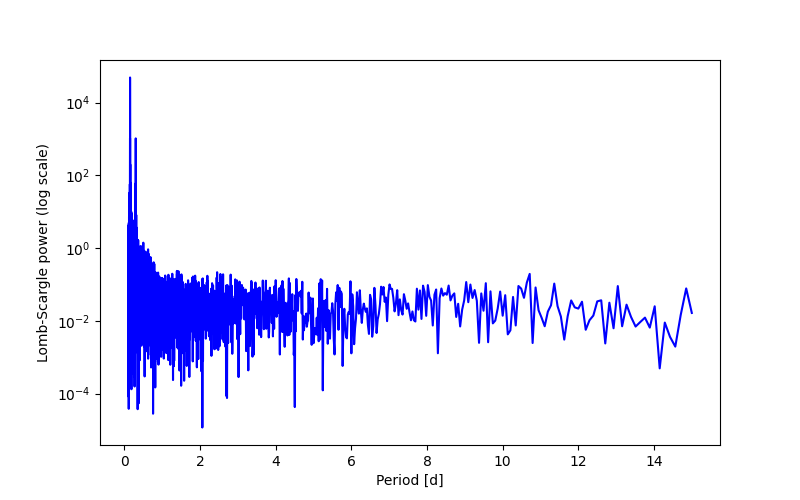 Spectral power density plot