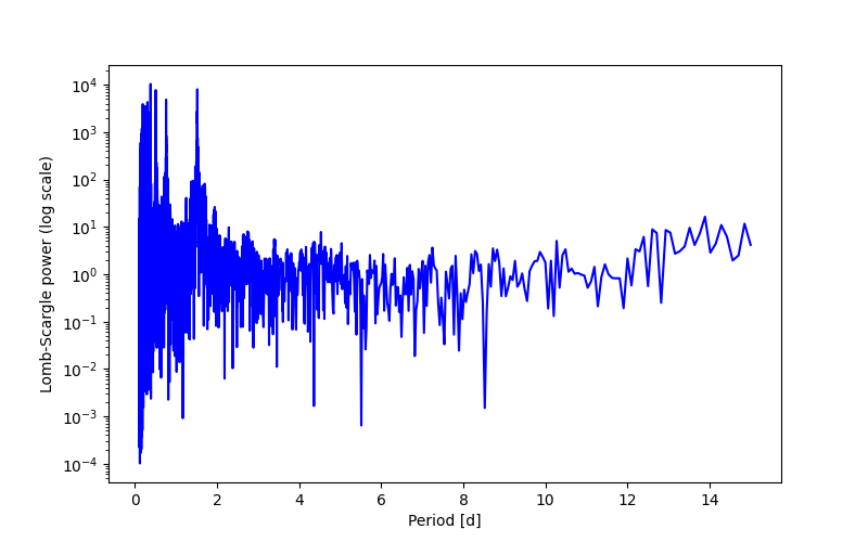 Spectral power density plot