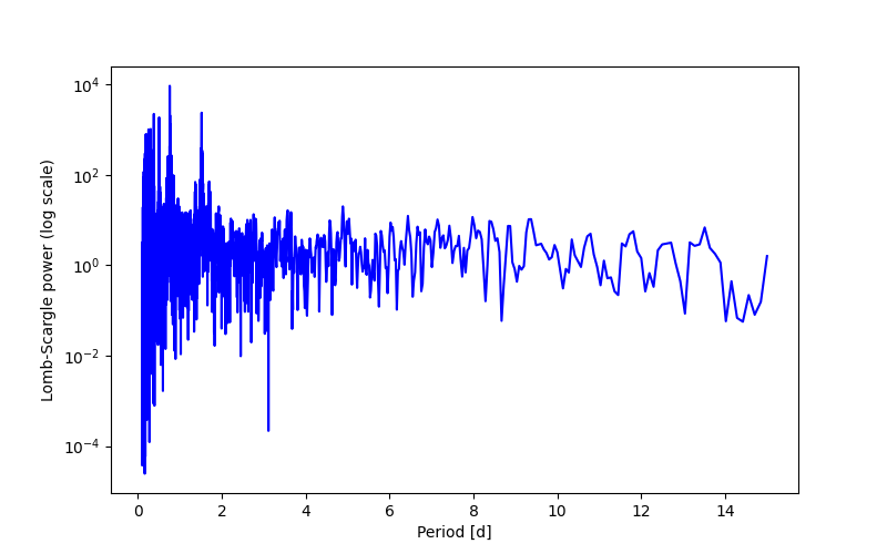 Spectral power density plot