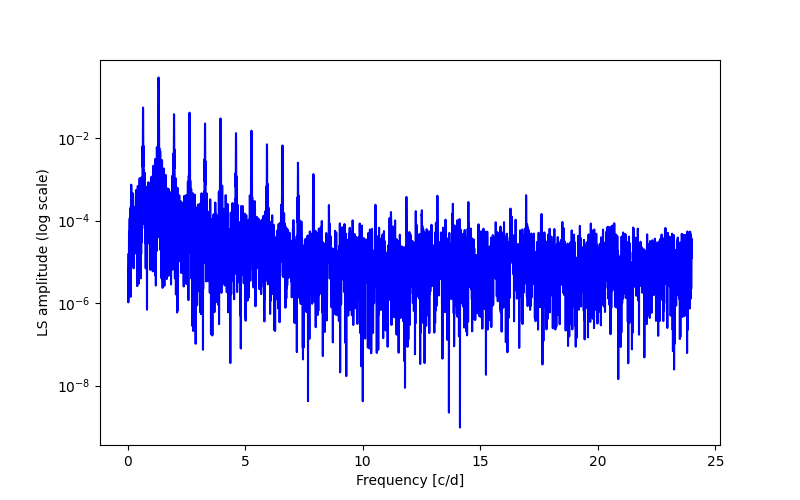 Spectral power density plot