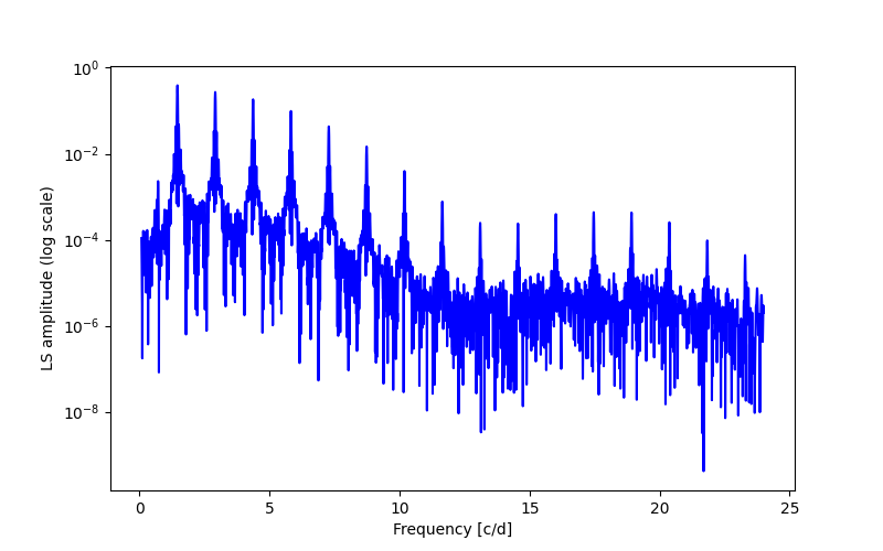 Spectral power density plot