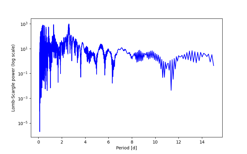 Spectral power density plot