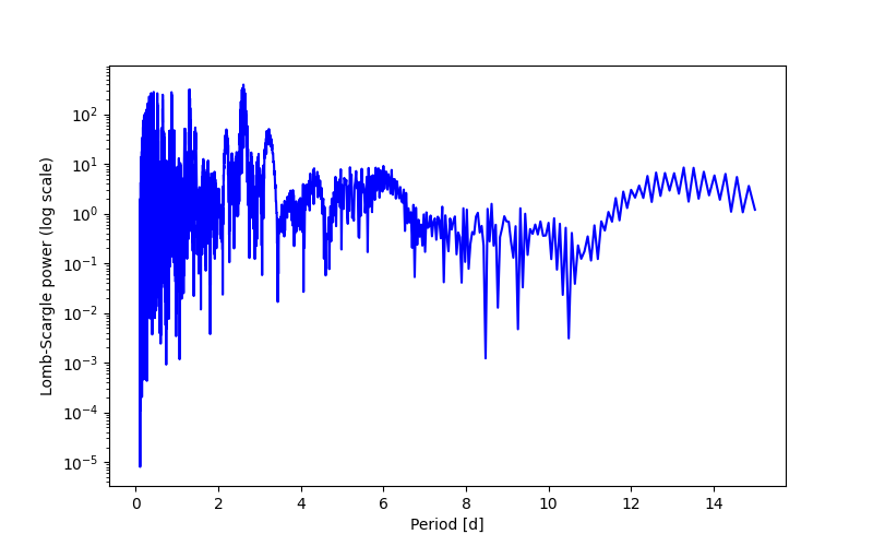 Spectral power density plot