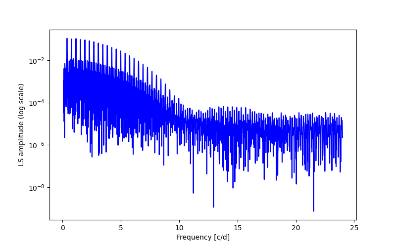 Spectral power density plot