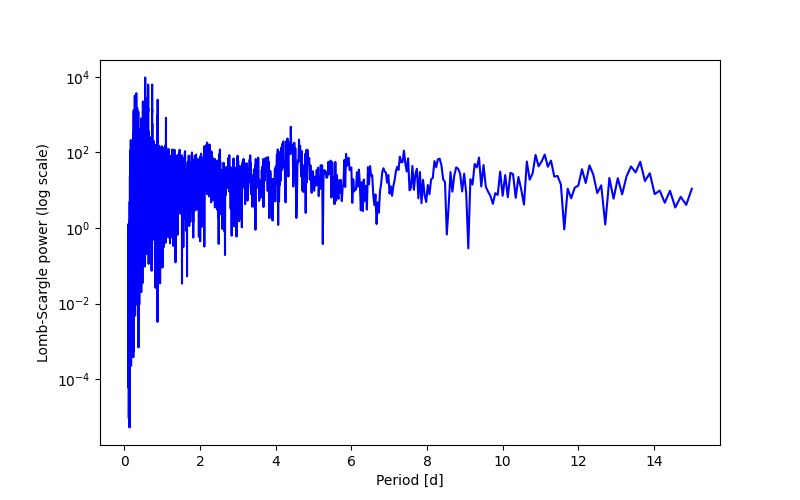 Spectral power density plot