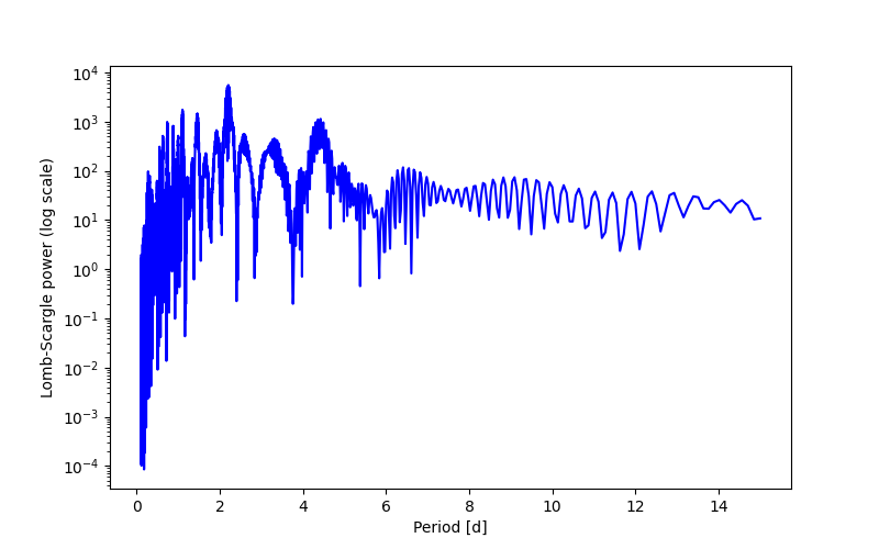 Spectral power density plot