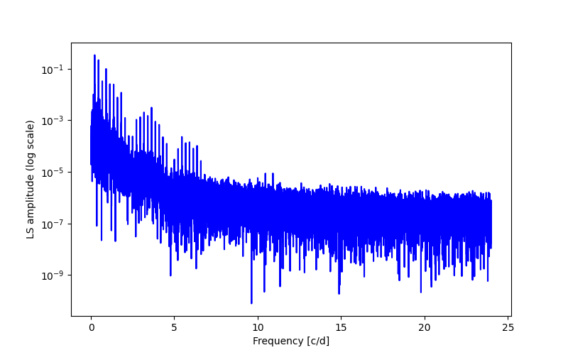 Spectral power density plot