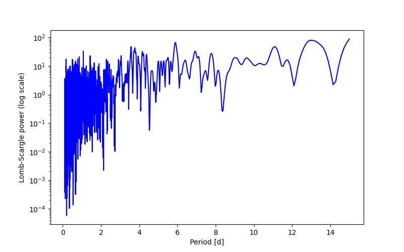 Spectral power density plot
