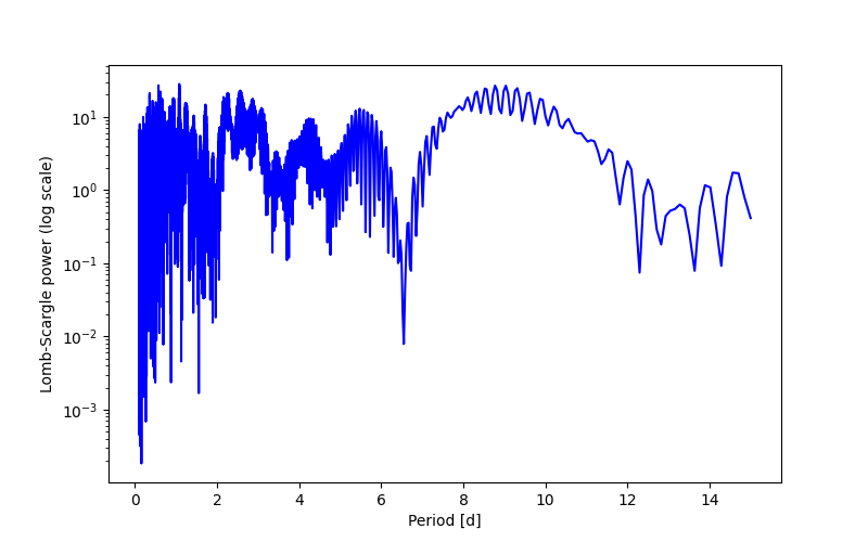 Spectral power density plot