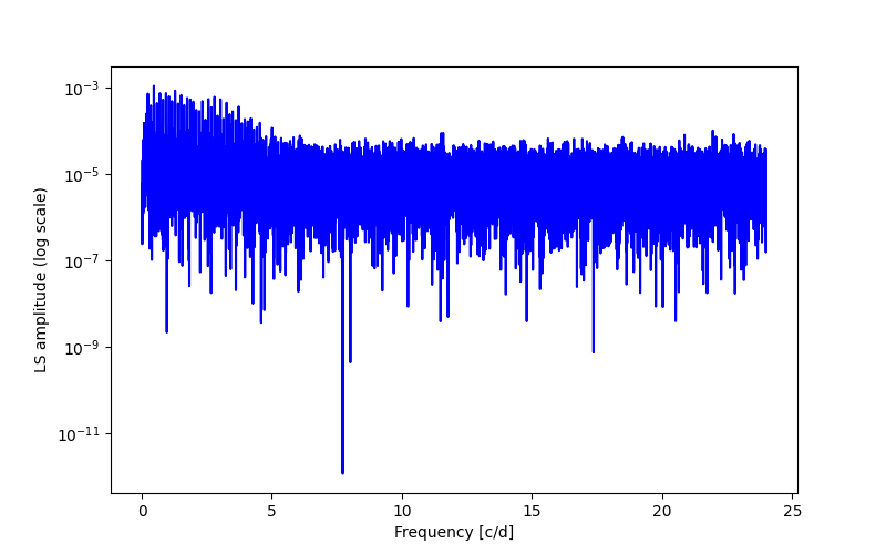 Spectral power density plot