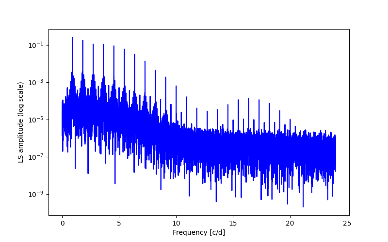 Spectral power density plot