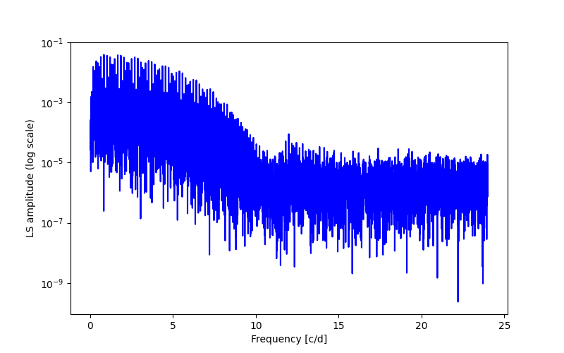 Spectral power density plot