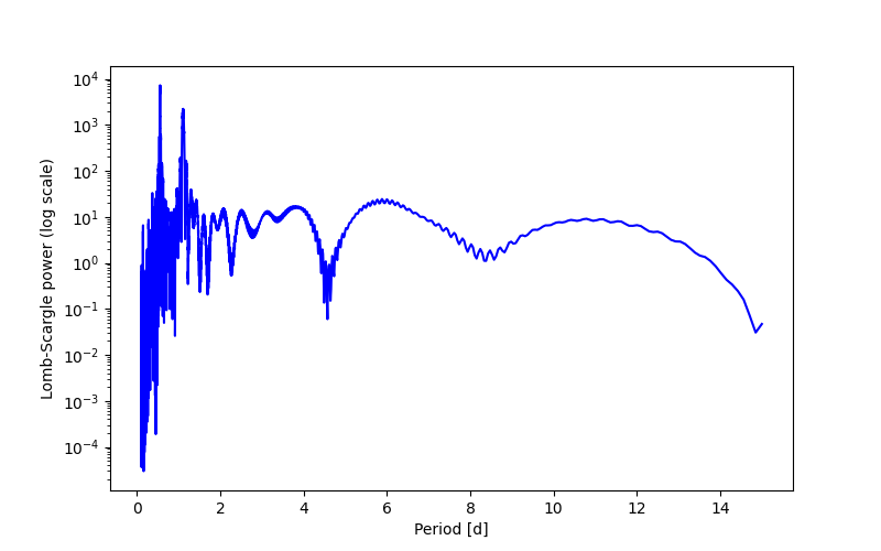 Spectral power density plot