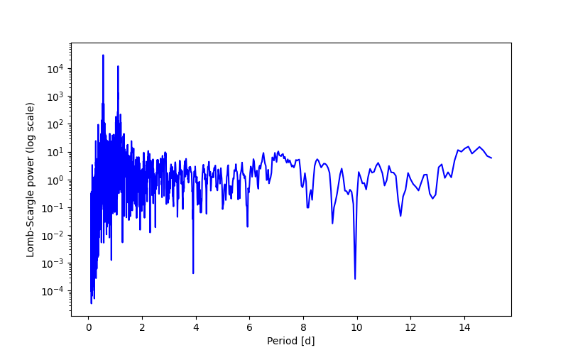 Spectral power density plot