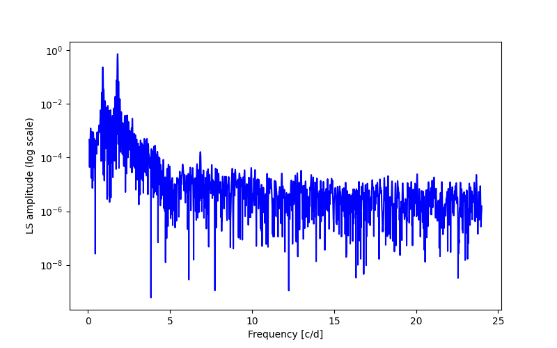 Spectral power density plot