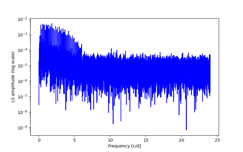 Spectral power density plot