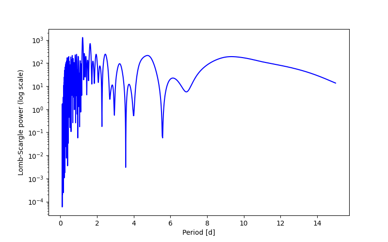 Spectral power density plot