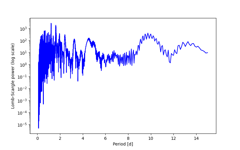 Spectral power density plot