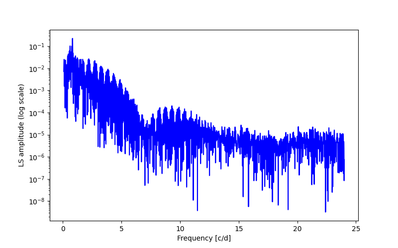 Spectral power density plot