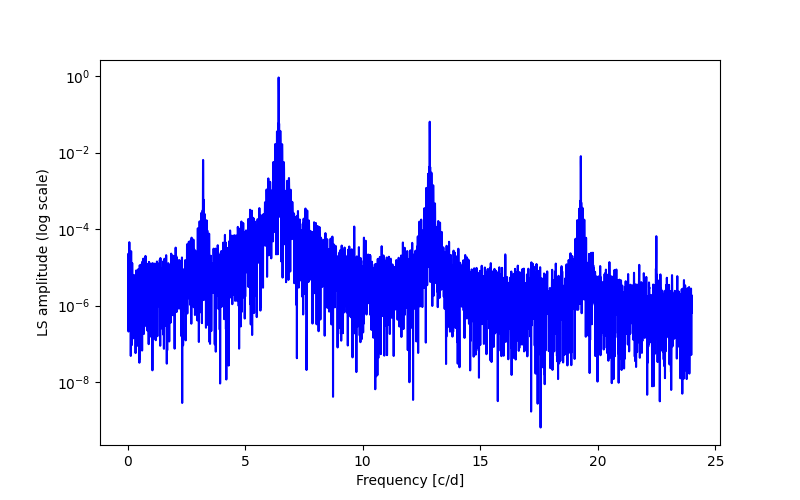 Spectral power density plot