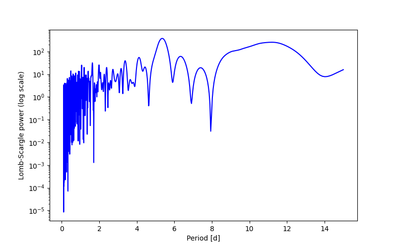 Spectral power density plot