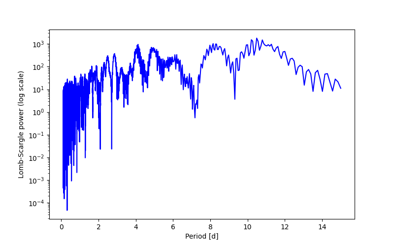 Spectral power density plot