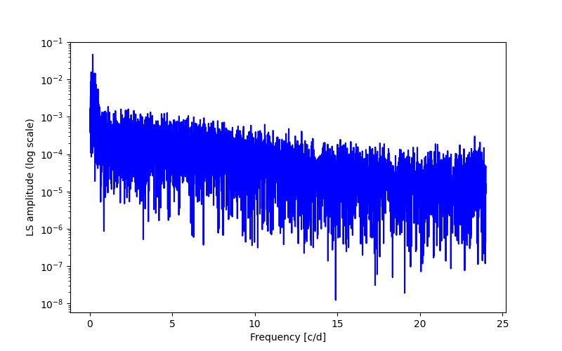 Spectral power density plot