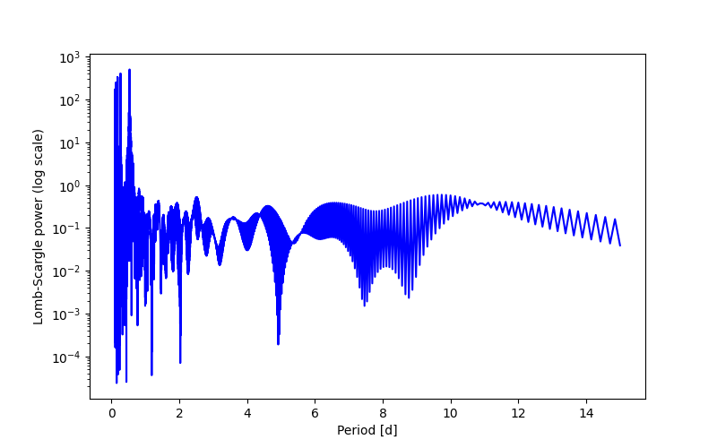 Spectral power density plot