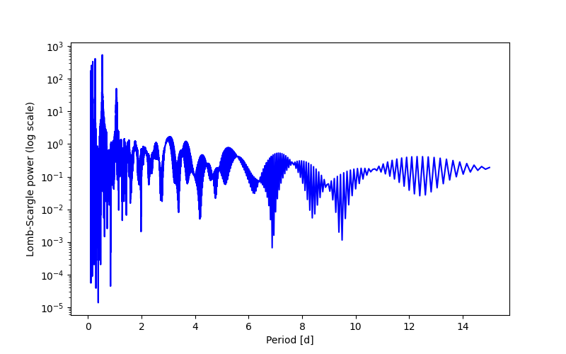Spectral power density plot
