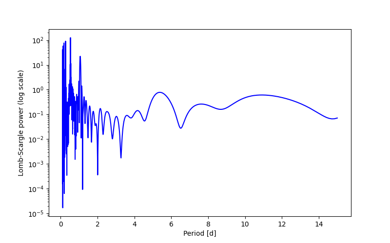 Spectral power density plot