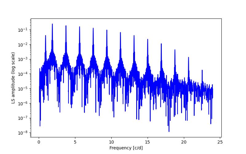 Spectral power density plot